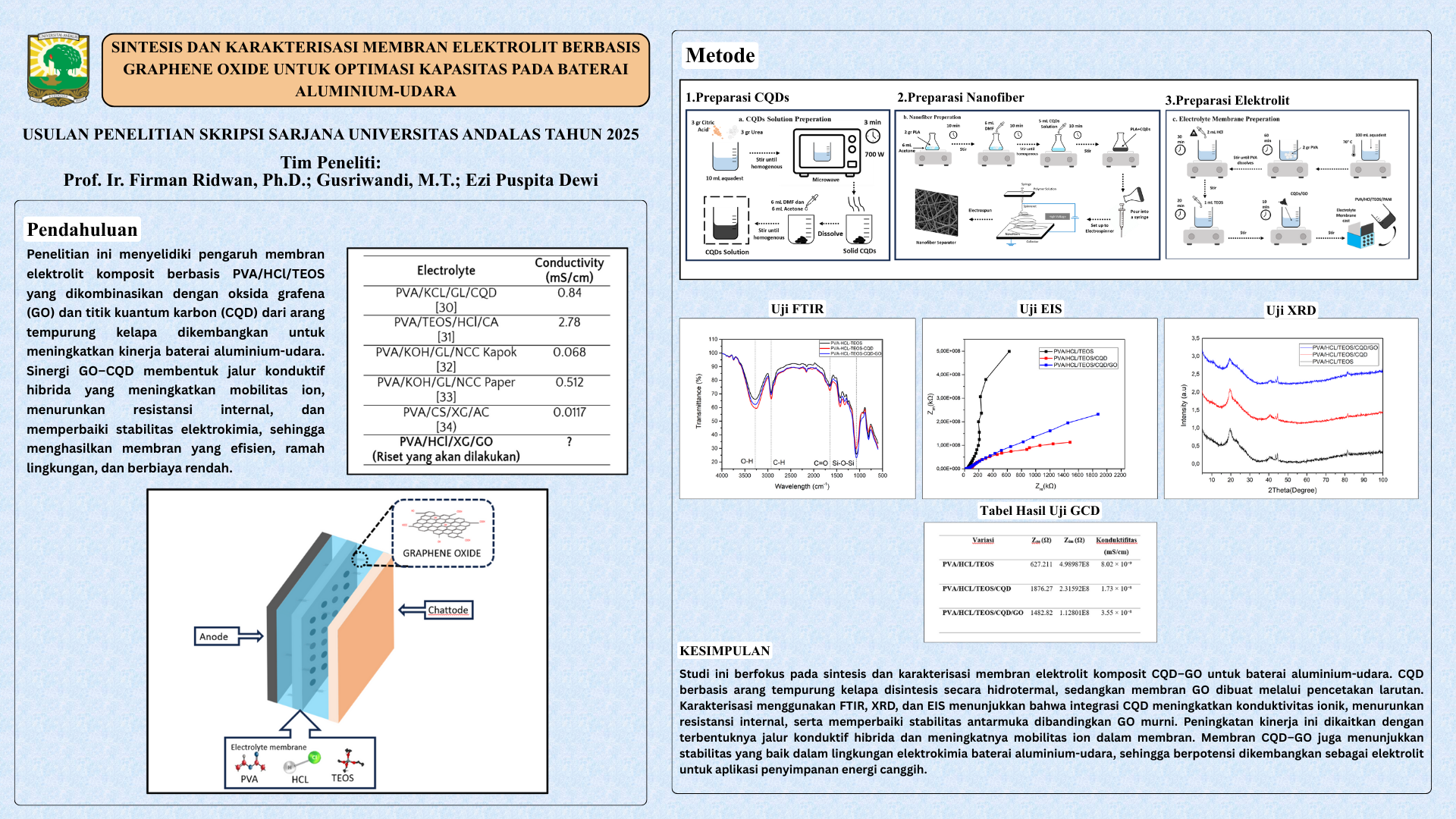 Sintesis dan Karakterisasi Membran Elektrolit Berbasis Graphene Oxide untuk Optimasi Kapasitas pada Baterai Aluminium-Udara